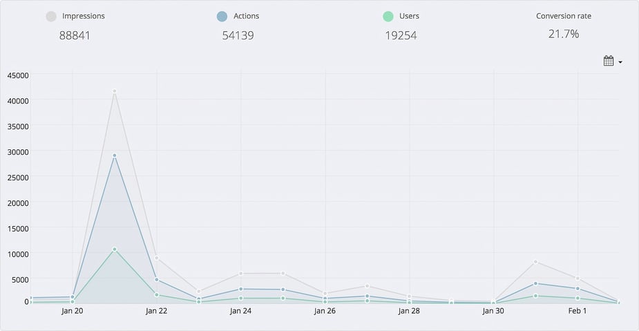 Campaign reporting from Adore Me's Gleam Competitions campaign