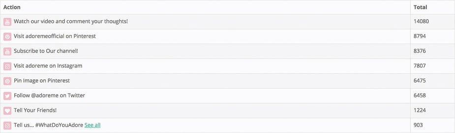 Actions list from Adore Me's giveaway campaign