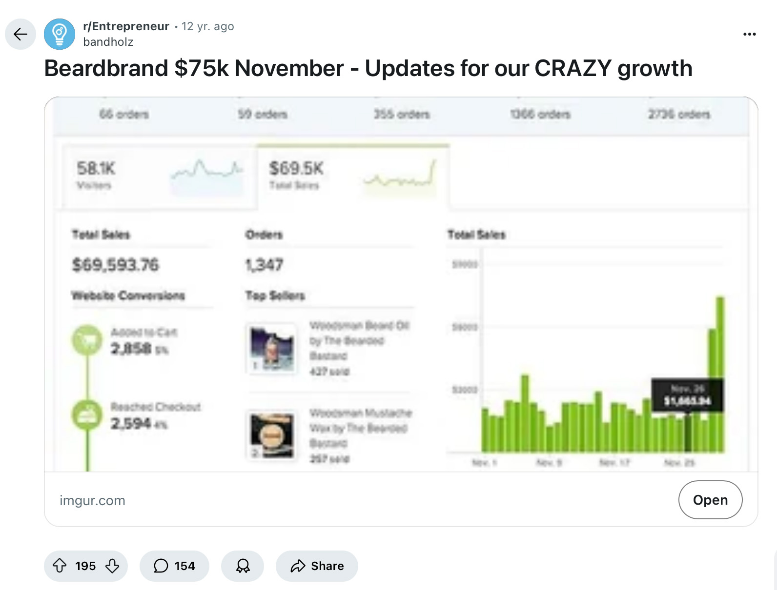 Reddit post from r/Entrepreneur sharing Beardbrand's $75K November growth update