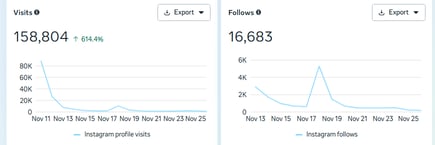 Traffic growth statistics from Cooler Master's Shark X giveaway Gleam campaign