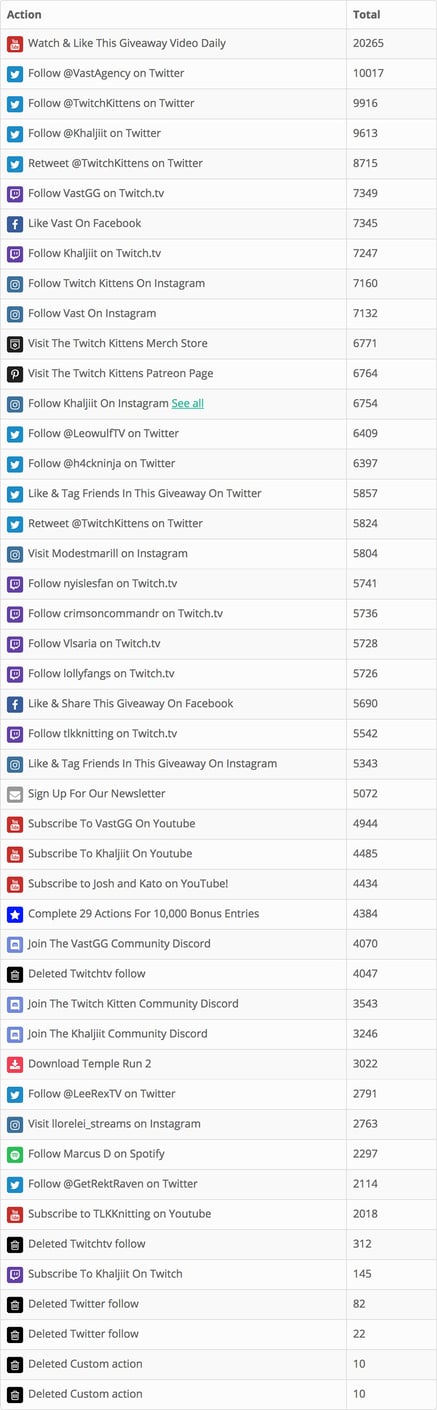 Twitch Kittens' Gleam Competitions campaign action reporting