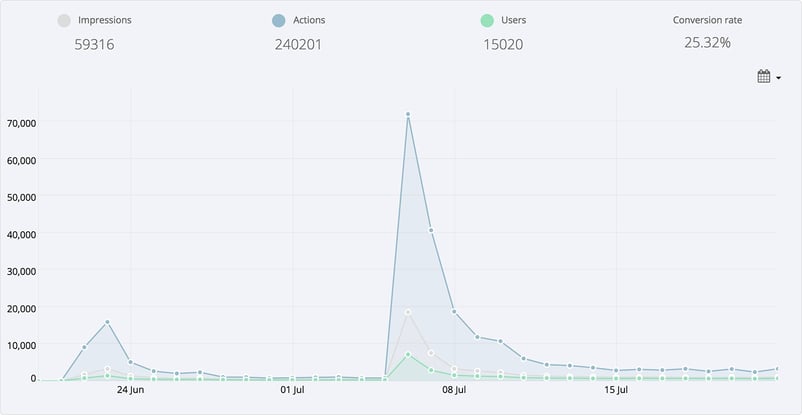Twitch Kittens' Gleam Competitions campaign reporting