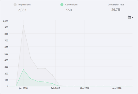 Saleduck's click-through pop-up results for French campaign