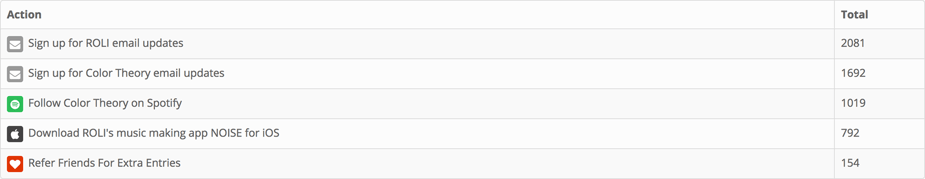 Actions list from Color Theory's giveaway campaign