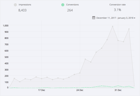 Saleduck's subscription popup results for Dutch campaign