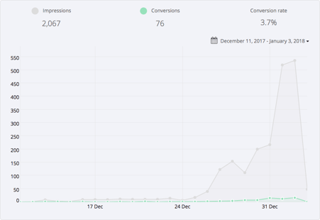Saleduck's subscription popup results for French campaign