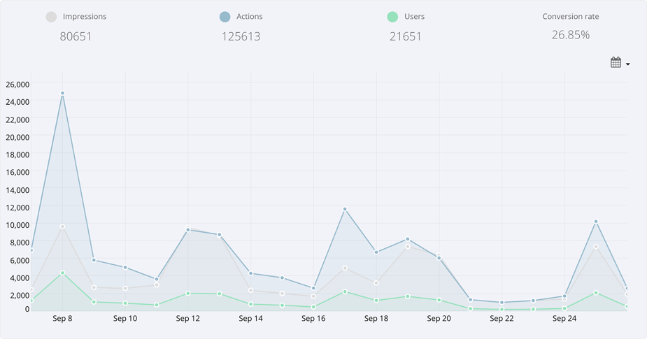 Campaign reporting for OK Giveaway's Gleam Competitions campaign